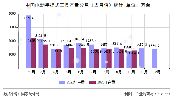 中國電動手提式工具產(chǎn)量分月(當月值)統(tǒng)計 中國電動手提式工具產(chǎn)量分月(當月值)統(tǒng)計