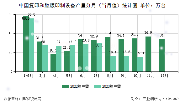 中國復(fù)印和膠版印制設(shè)備產(chǎn)量分月（當(dāng)月值）統(tǒng)計(jì)圖