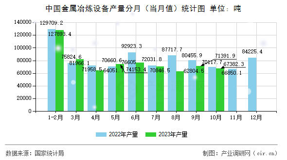 中國(guó)金屬冶煉設(shè)備產(chǎn)量分月（當(dāng)月值）統(tǒng)計(jì)圖