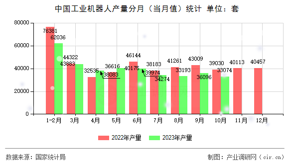 中國(guó)工業(yè)機(jī)器人產(chǎn)量分月（當(dāng)月值）統(tǒng)計(jì)
