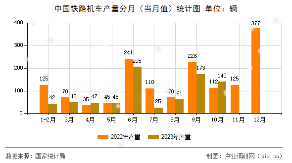 中國鐵路機車產(chǎn)量分月（當(dāng)月值）統(tǒng)計圖