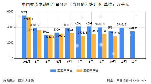 中國交流電動(dòng)機(jī)產(chǎn)量分月（當(dāng)月值）統(tǒng)計(jì)圖