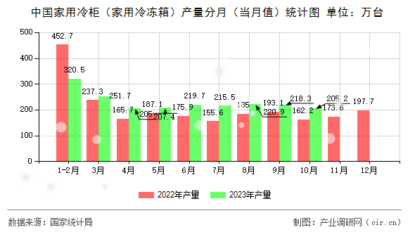 中國家用冷柜（家用冷凍箱）產(chǎn)量分月（當月值）統(tǒng)計圖