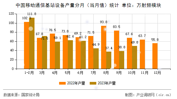 中國移動通信基站設(shè)備產(chǎn)量分月（當(dāng)月值）統(tǒng)計(jì)