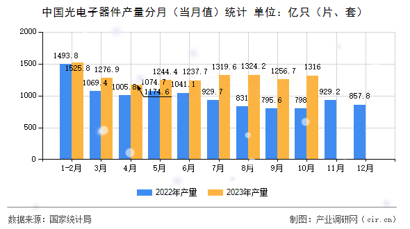 中國(guó)光電子器件產(chǎn)量分月（當(dāng)月值）統(tǒng)計(jì)