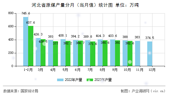 河北省原煤產(chǎn)量分月（當(dāng)月值）統(tǒng)計(jì)圖