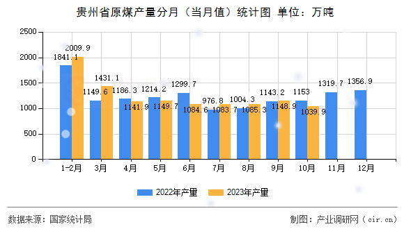 貴州省原煤產(chǎn)量分月（當(dāng)月值）統(tǒng)計圖