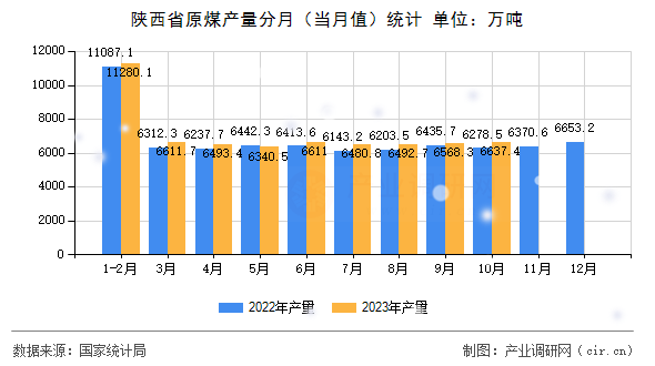 陜西省原煤產量分月（當月值）統(tǒng)計