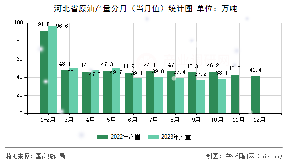 河北省原油產(chǎn)量分月（當(dāng)月值）統(tǒng)計(jì)圖