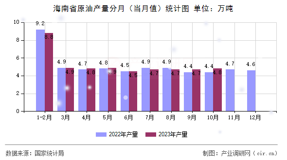 海南省原油產(chǎn)量分月（當月值）統(tǒng)計圖