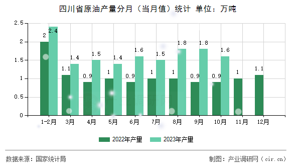 四川省原油產(chǎn)量分月（當月值）統(tǒng)計