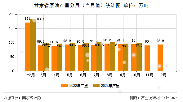甘肅省原油產(chǎn)量分月（當(dāng)月值）統(tǒng)計(jì)圖