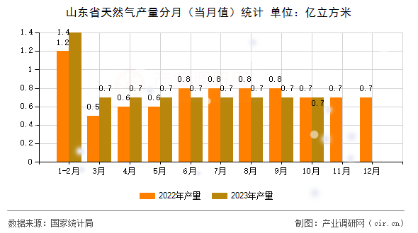 山東省天然氣產(chǎn)量分月(當(dāng)月值)統(tǒng)計(jì) 山東省天然氣產(chǎn)量分月(當(dāng)月值)統(tǒng)計(jì)