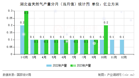 湖北省天然氣產(chǎn)量分月（當(dāng)月值）統(tǒng)計圖