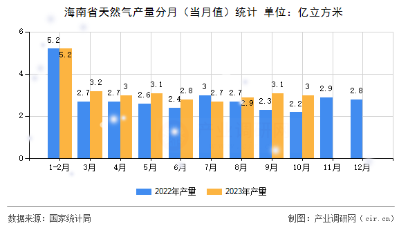 海南省天然氣產(chǎn)量分月（當月值）統(tǒng)計