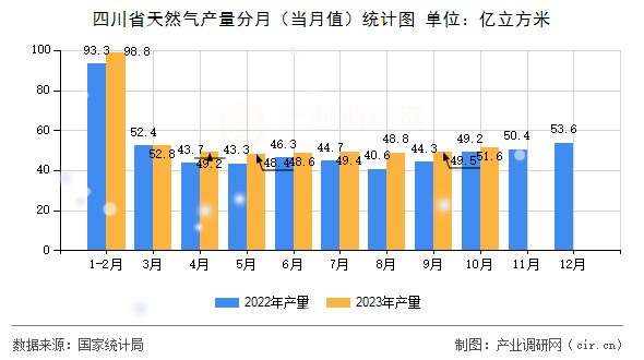 四川省天然氣產(chǎn)量分月（當(dāng)月值）統(tǒng)計(jì)圖