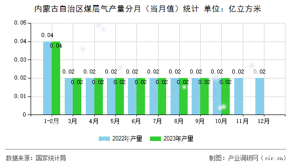 內(nèi)蒙古自治區(qū)煤層氣產(chǎn)量分月（當月值）統(tǒng)計