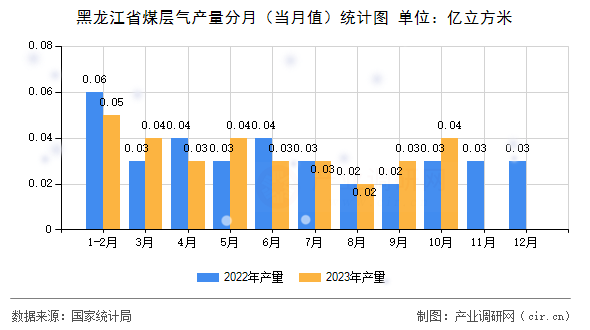 黑龍江省煤層氣產(chǎn)量分月（當(dāng)月值）統(tǒng)計(jì)圖