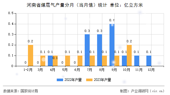 河南省煤層氣產量分月(當月值)統(tǒng)計 河南省煤層氣產量分月(當月值)統(tǒng)計