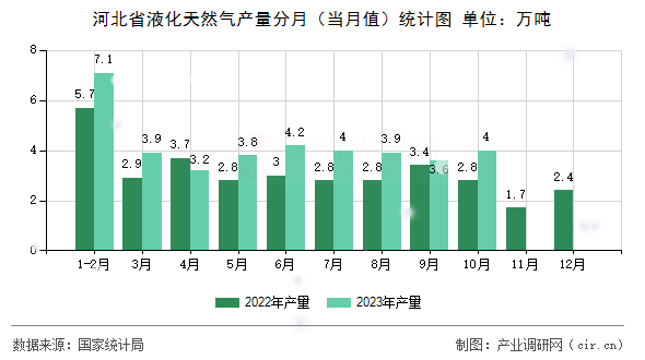 河北省液化天然氣產(chǎn)量分月（當月值）統(tǒng)計圖