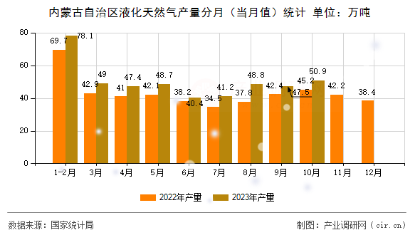 內(nèi)蒙古自治區(qū)液化天然氣產(chǎn)量分月（當(dāng)月值）統(tǒng)計