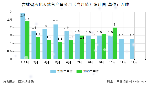 吉林省液化天然氣產(chǎn)量分月（當(dāng)月值）統(tǒng)計(jì)圖