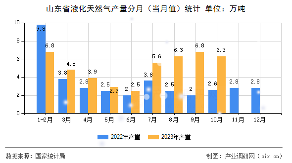 山東省液化天然氣產(chǎn)量分月（當月值）統(tǒng)計