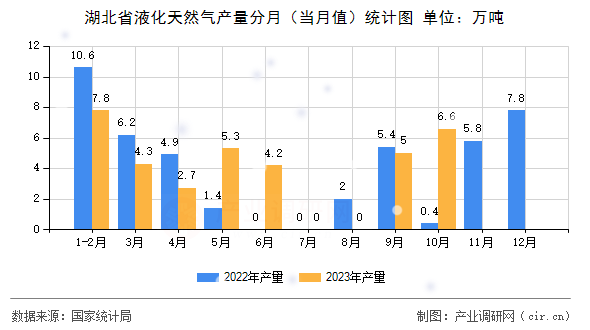 湖北省液化天然氣產(chǎn)量分月（當(dāng)月值）統(tǒng)計圖