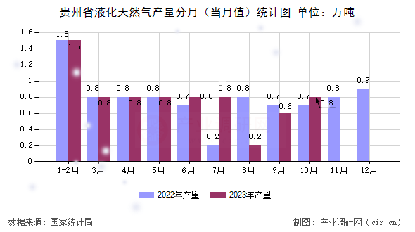 貴州省液化天然氣產(chǎn)量分月（當(dāng)月值）統(tǒng)計(jì)圖
