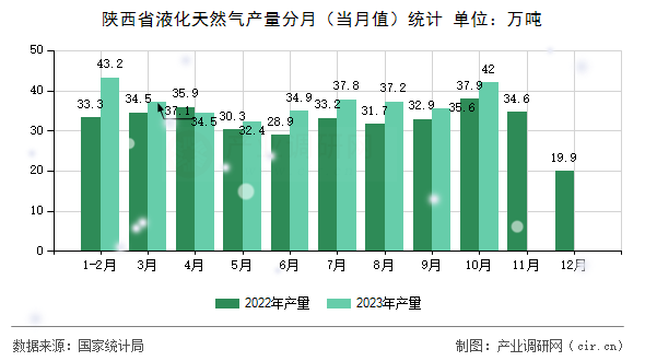 陜西省液化天然氣產(chǎn)量分月（當(dāng)月值）統(tǒng)計(jì)