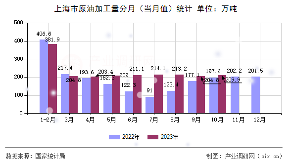 上海市原油加工量分月（當(dāng)月值）統(tǒng)計