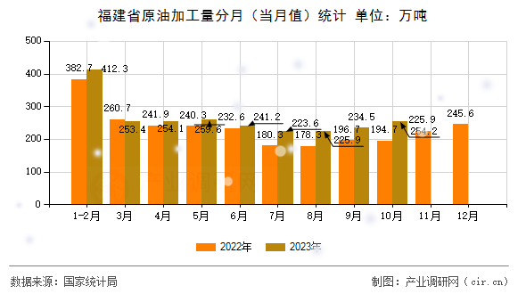 福建省原油加工量分月（當月值）統(tǒng)計