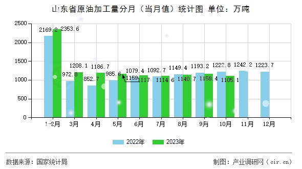 山東省原油加工量分月(當(dāng)月值)統(tǒng)計(jì)圖 山東省原油加工量分月(當(dāng)月值)統(tǒng)計(jì)圖