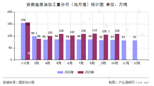 云南省原油加工量分月（當(dāng)月值）統(tǒng)計圖