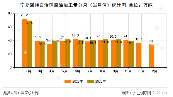 寧夏回族自治區(qū)原油加工量分月（當(dāng)月值）統(tǒng)計(jì)圖