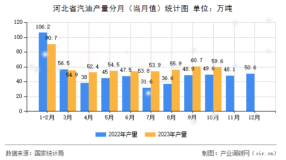 河北省汽油產(chǎn)量分月（當(dāng)月值）統(tǒng)計(jì)圖