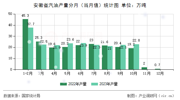 安徽省汽油產(chǎn)量分月（當(dāng)月值）統(tǒng)計圖