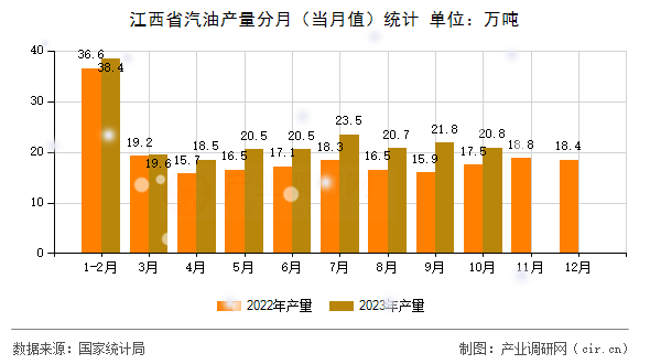 江西省汽油產(chǎn)量分月(當(dāng)月值)統(tǒng)計(jì) 江西省汽油產(chǎn)量分月(當(dāng)月值)統(tǒng)計(jì)