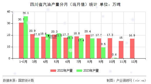 四川省汽油產(chǎn)量分月（當(dāng)月值）統(tǒng)計
