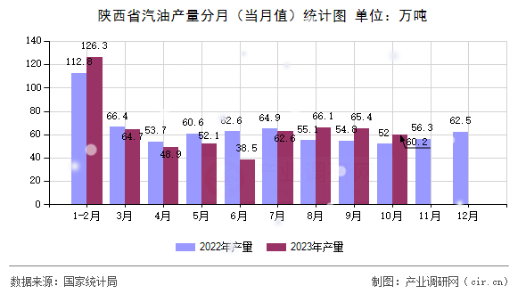 陜西省汽油產(chǎn)量分月（當月值）統(tǒng)計圖