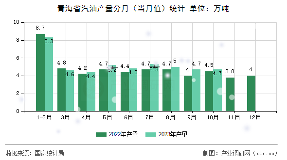 青海省汽油產(chǎn)量分月（當月值）統(tǒng)計