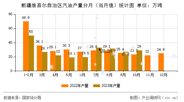 新疆維吾爾自治區(qū)汽油產(chǎn)量分月（當(dāng)月值）統(tǒng)計圖