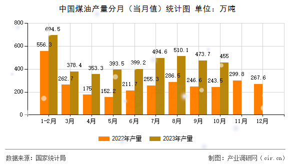 中國(guó)煤油產(chǎn)量分月（當(dāng)月值）統(tǒng)計(jì)圖