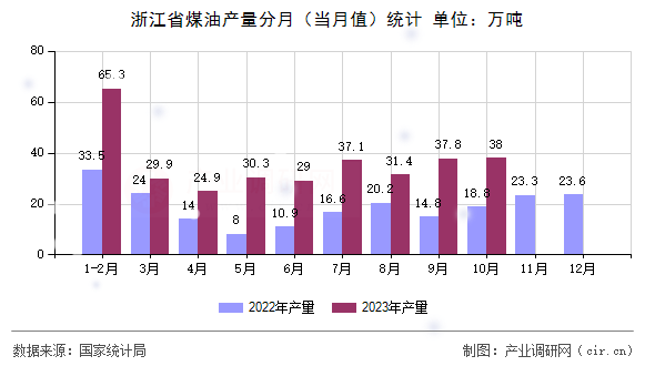 浙江省煤油產(chǎn)量分月（當(dāng)月值）統(tǒng)計