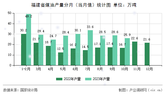 福建省煤油產(chǎn)量分月（當(dāng)月值）統(tǒng)計(jì)圖