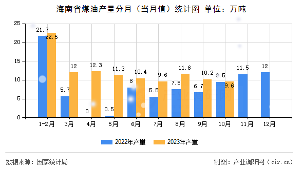 海南省煤油產(chǎn)量分月（當(dāng)月值）統(tǒng)計(jì)圖