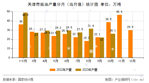 天津市柴油產(chǎn)量分月（當月值）統(tǒng)計圖