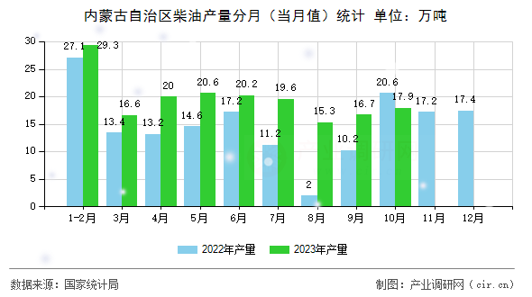 內(nèi)蒙古自治區(qū)柴油產(chǎn)量分月（當月值）統(tǒng)計