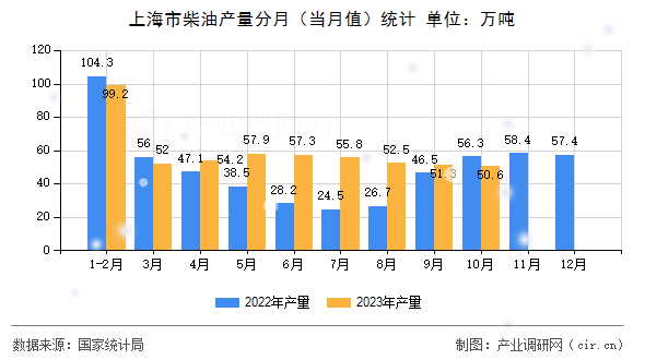 上海市柴油產(chǎn)量分月（當(dāng)月值）統(tǒng)計