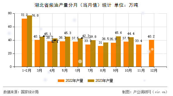 湖北省柴油產(chǎn)量分月（當(dāng)月值）統(tǒng)計(jì)